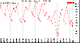 Milwaukee Weather THSW Index<br>Daily High