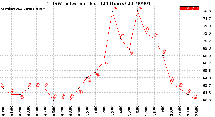 Milwaukee Weather THSW Index<br>per Hour<br>(24 Hours)