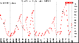 Milwaukee Weather Wind Speed<br>Daily High