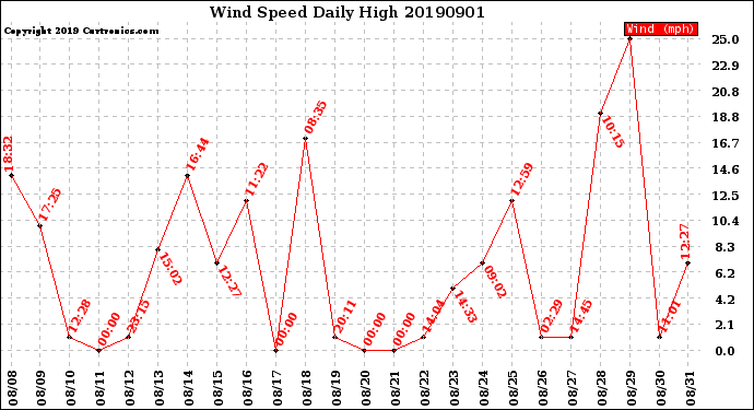 Milwaukee Weather Wind Speed<br>Daily High