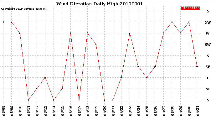 Milwaukee Weather Wind Direction<br>Daily High