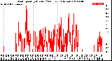 Milwaukee Weather Wind Speed<br>by Minute<br>(24 Hours) (Alternate)