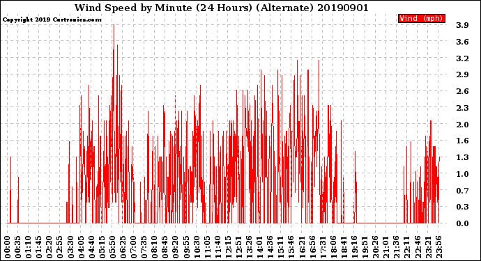 Milwaukee Weather Wind Speed<br>by Minute<br>(24 Hours) (Alternate)