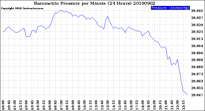 Milwaukee Weather Barometric Pressure<br>per Minute<br>(24 Hours)