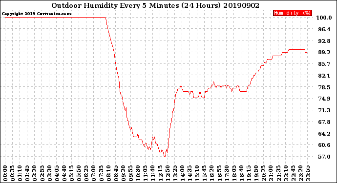 Milwaukee Weather Outdoor Humidity<br>Every 5 Minutes<br>(24 Hours)