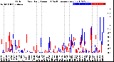 Milwaukee Weather Outdoor Rain<br>Daily Amount<br>(Past/Previous Year)