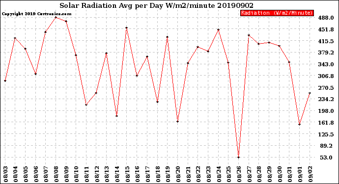 Milwaukee Weather Solar Radiation<br>Avg per Day W/m2/minute