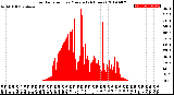 Milwaukee Weather Solar Radiation<br>per Minute<br>(24 Hours)