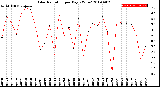 Milwaukee Weather Solar Radiation<br>per Day KW/m2