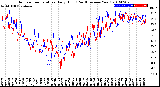 Milwaukee Weather Outdoor Temperature<br>Daily High<br>(Past/Previous Year)