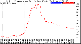 Milwaukee Weather Outdoor Temperature<br>vs Wind Chill<br>per Minute<br>(24 Hours)