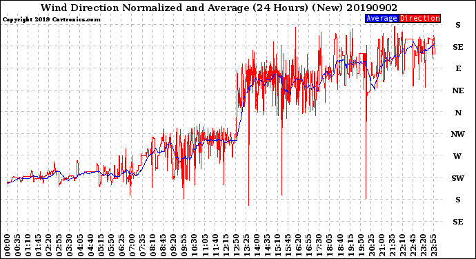 Milwaukee Weather Wind Direction<br>Normalized and Average<br>(24 Hours) (New)