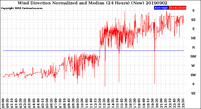 Milwaukee Weather Wind Direction<br>Normalized and Median<br>(24 Hours) (New)