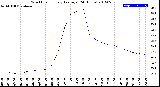 Milwaukee Weather Wind Chill<br>Hourly Average<br>(24 Hours)