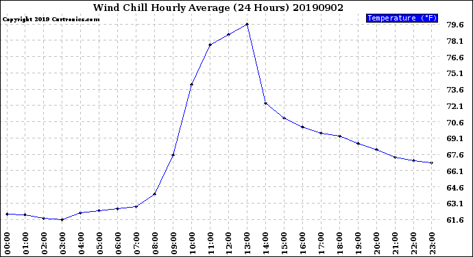 Milwaukee Weather Wind Chill<br>Hourly Average<br>(24 Hours)