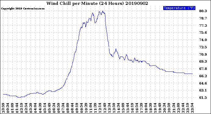 Milwaukee Weather Wind Chill<br>per Minute<br>(24 Hours)