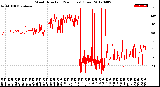 Milwaukee Weather Wind Direction<br>(24 Hours) (Raw)