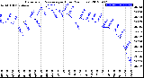 Milwaukee Weather Barometric Pressure<br>per Hour<br>(24 Hours)