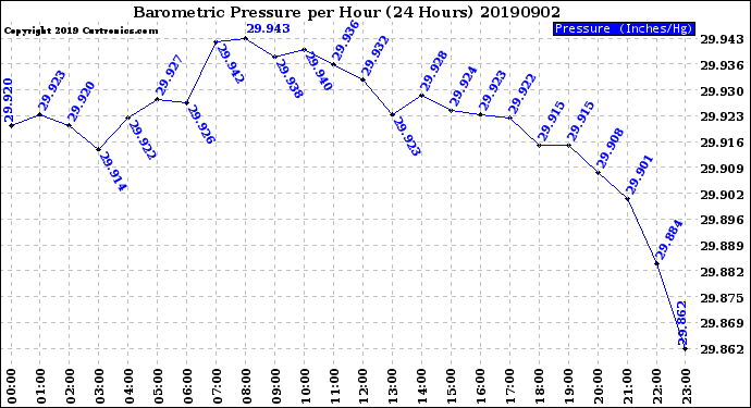 Milwaukee Weather Barometric Pressure<br>per Hour<br>(24 Hours)