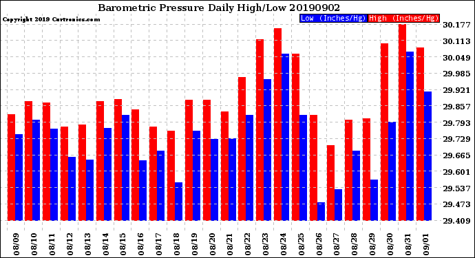 Milwaukee Weather Barometric Pressure<br>Daily High/Low