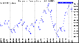 Milwaukee Weather Barometric Pressure<br>Daily High