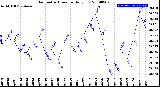 Milwaukee Weather Barometric Pressure<br>Daily Low