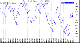 Milwaukee Weather Wind Chill<br>Daily Low