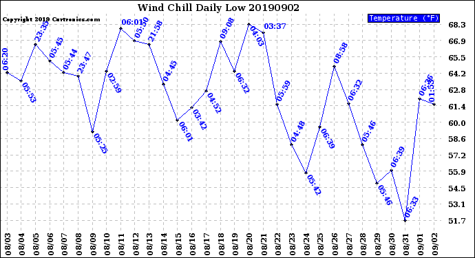 Milwaukee Weather Wind Chill<br>Daily Low