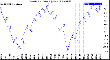 Milwaukee Weather Wind Chill<br>Monthly Low