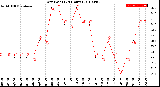 Milwaukee Weather Dew Point<br>(24 Hours)