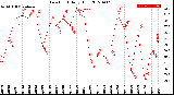 Milwaukee Weather Dew Point<br>Daily High