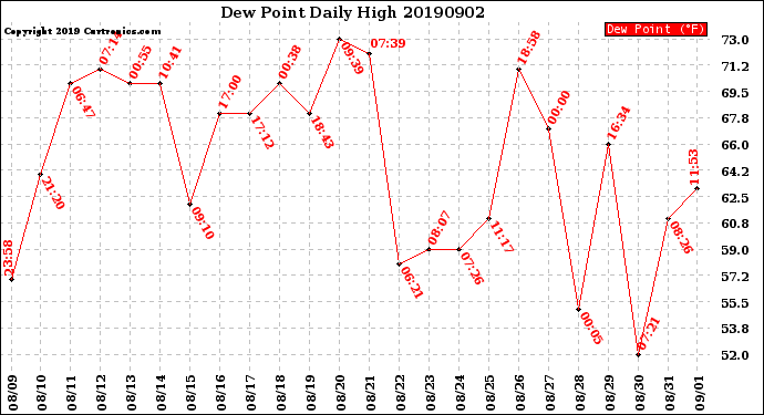 Milwaukee Weather Dew Point<br>Daily High