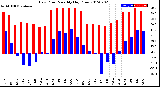 Milwaukee Weather Dew Point<br>Monthly High/Low