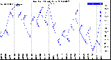 Milwaukee Weather Dew Point<br>Daily Low