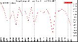 Milwaukee Weather Evapotranspiration<br>per Day (Inches)