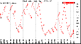 Milwaukee Weather Heat Index<br>Daily High