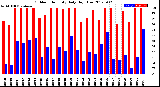 Milwaukee Weather Outdoor Humidity<br>Daily High/Low