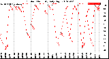 Milwaukee Weather Outdoor Humidity<br>Daily High