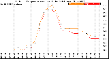 Milwaukee Weather Outdoor Temperature<br>vs Heat Index<br>(24 Hours)