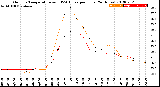 Milwaukee Weather Outdoor Temperature<br>vs THSW Index<br>per Hour<br>(24 Hours)