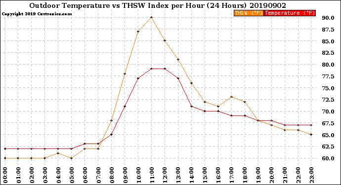 Milwaukee Weather Outdoor Temperature<br>vs THSW Index<br>per Hour<br>(24 Hours)