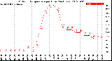 Milwaukee Weather Outdoor Temperature<br>per Hour<br>(24 Hours)