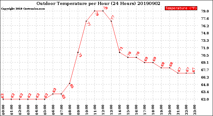 Milwaukee Weather Outdoor Temperature<br>per Hour<br>(24 Hours)