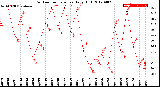 Milwaukee Weather Outdoor Temperature<br>Daily High