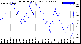 Milwaukee Weather Outdoor Temperature<br>Daily Low