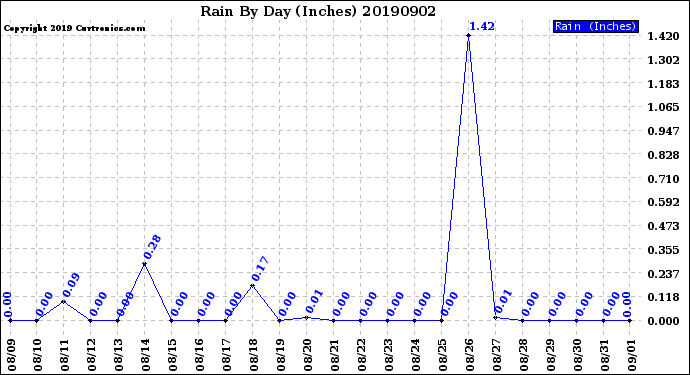 Milwaukee Weather Rain<br>By Day<br>(Inches)