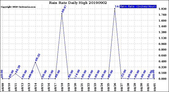 Milwaukee Weather Rain Rate<br>Daily High