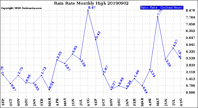 Milwaukee Weather Rain Rate<br>Monthly High