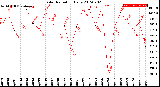 Milwaukee Weather Solar Radiation<br>Daily