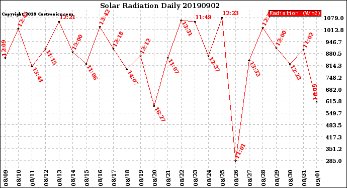 Milwaukee Weather Solar Radiation<br>Daily